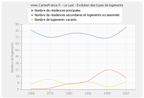 Le Luot : Evolution des types de logements